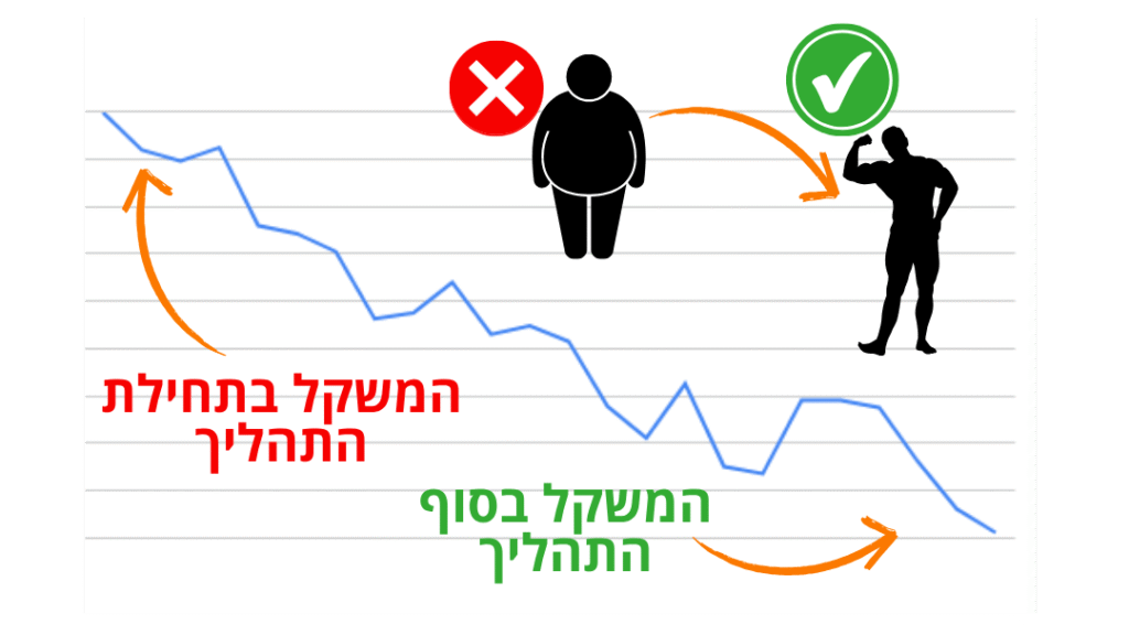 ירידה במשקל וחיטוב הגוף