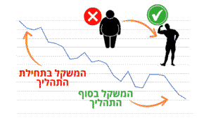 ירידה במשקל וחיטוב הגוף