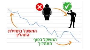 ירידה במשקל וחיטוב הגוף